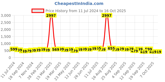 myntra.com BAESD Boys Pack Of 3 Typography Printed T-shirts baesd Price History Graph from 11 Jul 2024 to 15 Oct 2025