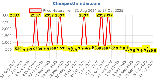 myntra.com BAESD Boys Pack Of 3 Typography Printed T-shirts baesd Price History Graph from 31 Aug 2024 to 16 Oct 2025
