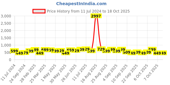 myntra.com BAESD Boys Pack Of 3 Typugraphy Printed Cotton T-Shirt baesd Price History Graph from 11 Jul 2024 to 18 Oct 2025