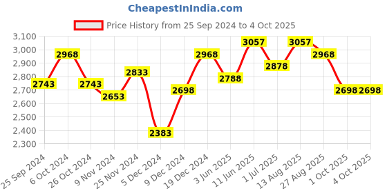 myntra.com BAESD Boys Pack Of 3 Warm Stylish High-Rise Tracksuits baesd Price History Graph from 25 Sep 2024 to 4 Oct 2025