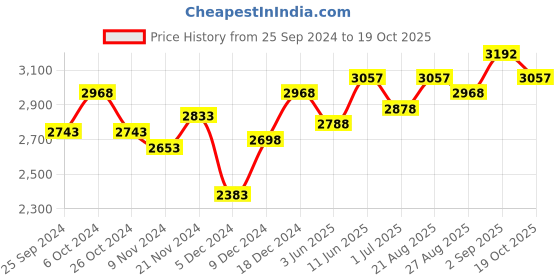 myntra.com BAESD Boys Pack Of 3 Warm Stylish High-Rise Tracksuits baesd Price History Graph from 25 Sep 2024 to 19 Oct 2025