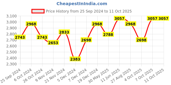 myntra.com BAESD Boys Pack Of 3 Warm Stylish High-Rise Tracksuits baesd Price History Graph from 25 Sep 2024 to 11 Oct 2025