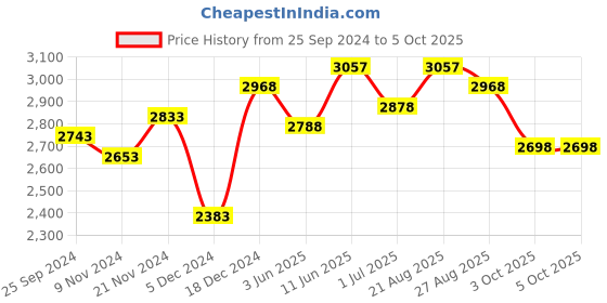 myntra.com BAESD Boys Pack Of 3 Warm Stylish High-Rise Tracksuits baesd Price History Graph from 25 Sep 2024 to 4 Oct 2025