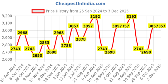 myntra.com BAESD Boys Pack Of 3 Warm Stylish Tracksuits baesd Price History Graph from 25 Sep 2024 to 3 Dec 2025