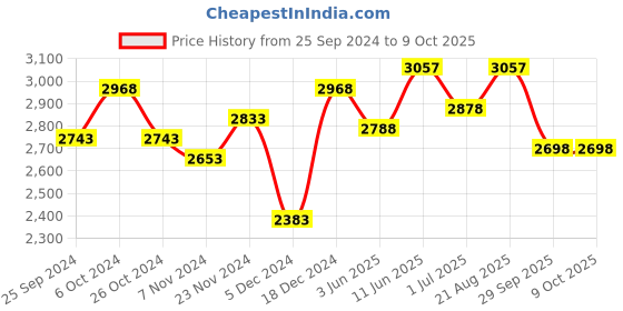 myntra.com BAESD Boys Pack Of 3 Warm Stylish Tracksuits baesd Price History Graph from 25 Sep 2024 to 4 Oct 2025