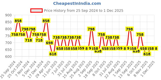 myntra.com BAESD Boys Pack of 4 Colourblocked High-Rise Cotton Regular Shorts baesd Price History Graph from 25 Sep 2024 to 30 Nov 2025