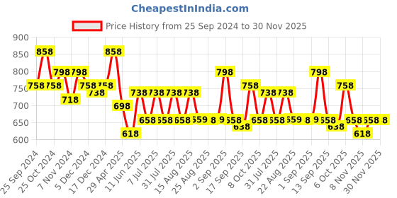 myntra.com BAESD Boys Pack of 4 Colourblocked High-Rise Cotton Regular Shorts baesd Price History Graph from 25 Sep 2024 to 30 Nov 2025
