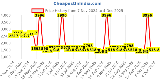 myntra.com BAESD Boys Pack of 4 Cotton Joggers baesd Price History Graph from 7 Nov 2024 to 4 Dec 2025
