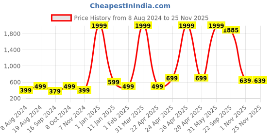 myntra.com BAESD Boys Pack Of 4 Graphic Printed Pure Cotton Shorts baesd Price History Graph from 8 Aug 2024 to 24 Nov 2025