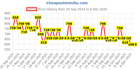 myntra.com BAESD Boys Pack Of 4 High-Rise Cotton Shorts baesd Price History Graph from 25 Sep 2024 to 5 Dec 2025