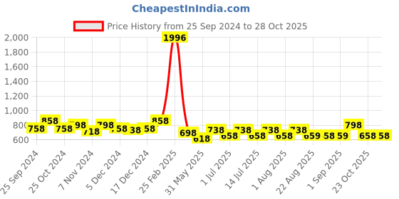 myntra.com BAESD Boys Pack Of 4 High-Rise Pure Cotton Shorts baesd Price History Graph from 25 Sep 2024 to 27 Oct 2025