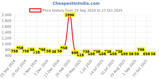 myntra.com BAESD Boys Pack Of 4 High-Rise Pure Cotton Shorts baesd Price History Graph from 25 Sep 2024 to 27 Oct 2025