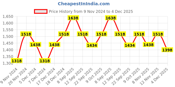 myntra.com BAESD Boys Pack Of 4 High-Rise Shorts baesd Price History Graph from 9 Nov 2024 to 4 Dec 2025