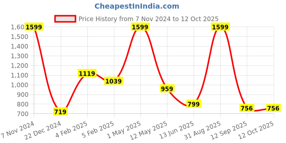 myntra.com BAESD Boys Pack of 4 Mid-Rise Joggers baesd Price History Graph from 7 Nov 2024 to 4 Oct 2025