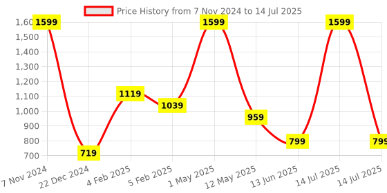 myntra.com BAESD Boys Pack Of 4 Printed Cotton Shorts baesd Price History Graph from 7 Nov 2024 to 14 Jul 2025