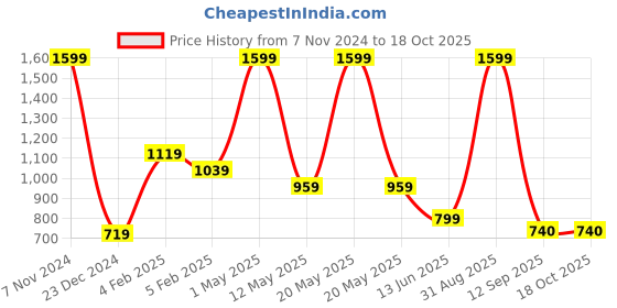 myntra.com BAESD Boys Pack Of 4 Printed Joggers baesd Price History Graph from 7 Nov 2024 to 18 Oct 2025