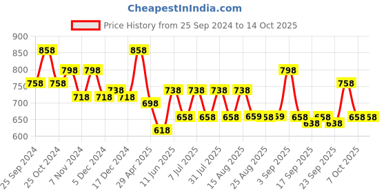 myntra.com BAESD Boys Pack of 4 Side Tape Pure Cotton Regular Shorts baesd Price History Graph from 25 Sep 2024 to 4 Oct 2025
