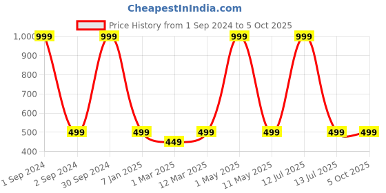 myntra.com BAESD Boys Pack Of 4 Typography Printed Pure Cotton Shorts baesd Price History Graph from 1 Sep 2024 to 4 Oct 2025