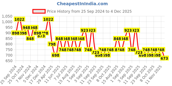 myntra.com BAESD Boys Pack of 5 Colourblocked High-Rise Cotton Regular Shorts baesd Price History Graph from 25 Sep 2024 to 4 Dec 2025