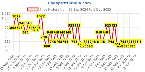 myntra.com BAESD Boys Pack of 5 Colourblocked High-Rise Cotton Regular Shorts baesd Price History Graph from 25 Sep 2024 to 30 Nov 2025