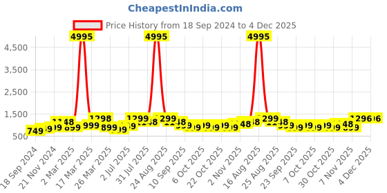 myntra.com BAESD Boys Pack of 5 Graphic Printed Cotton T-shirt baesd Price History Graph from 18 Sep 2024 to 3 Dec 2025