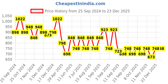 myntra.com BAESD Boys Pack Of 5 High Rise Pure Cotton Shorts baesd Price History Graph from 25 Sep 2024 to 23 Dec 2025
