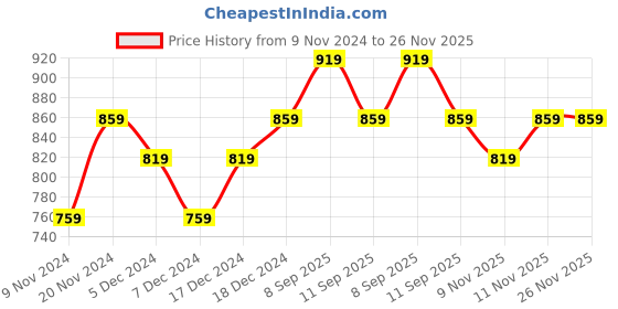 myntra.com BAESD Boys Pack Of 5 High-Rise Regular Fit Shorts baesd Price History Graph from 9 Nov 2024 to 25 Nov 2025