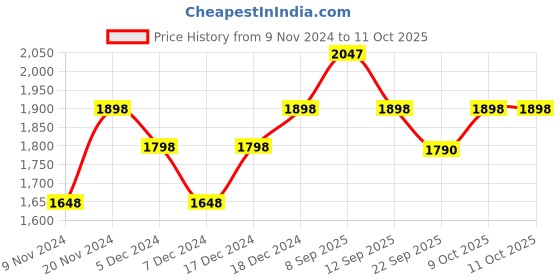 myntra.com BAESD Boys Pack Of 5 High-Rise Regular Fit Shorts baesd Price History Graph from 9 Nov 2024 to 4 Oct 2025