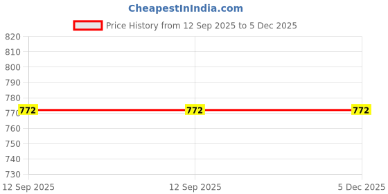 myntra.com BAESD Boys Pack Of 5 Mid-Rise Cotton Trousers baesd Price History Graph from 12 Sep 2025 to 5 Dec 2025