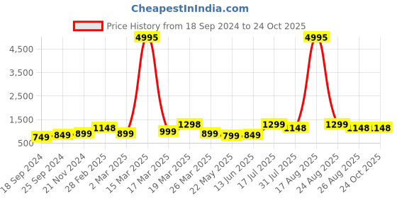 myntra.com BAESD Boys Pack Of 5 Printed Cotton T-shirt baesd Price History Graph from 18 Sep 2024 to 24 Oct 2025