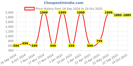 myntra.com BAESD Boys Pack Of 5 Printed Pure Cotton Joggers baesd Price History Graph from 16 Sep 2024 to 18 Oct 2025