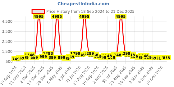 myntra.com BAESD Boys Pack Of 5 Printed Pure Cotton T-shirt baesd Price History Graph from 18 Sep 2024 to 21 Dec 2025