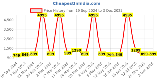 myntra.com BAESD Boys Pack Of 5 Printed Pure Cotton T-shirts baesd Price History Graph from 19 Sep 2024 to 3 Dec 2025