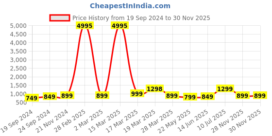 myntra.com BAESD Boys Pack Of 5 Printed Pure Cotton T-shirts baesd Price History Graph from 19 Sep 2024 to 30 Nov 2025