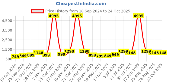 myntra.com BAESD Boys Pack Of 5 Printed Pure Cotton T-shirts baesd Price History Graph from 18 Sep 2024 to 24 Oct 2025