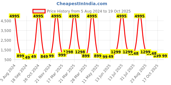 myntra.com BAESD Boys Pack Of 5 Printed Pure Cotton T-shirts baesd Price History Graph from 5 Aug 2024 to 19 Oct 2025
