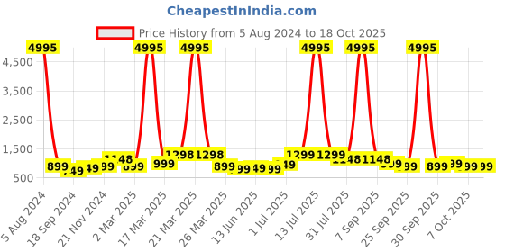 myntra.com BAESD Boys Pack Of 5 Printed Pure Cotton T-shirts baesd Price History Graph from 5 Aug 2024 to 18 Oct 2025