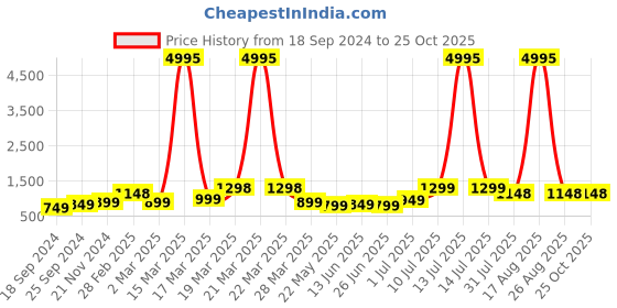 myntra.com BAESD Boys Pack Of 5 Printed Pure Cotton T-shirts baesd Price History Graph from 18 Sep 2024 to 24 Oct 2025