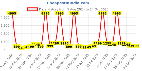 myntra.com BAESD Boys Pack Of 5 Printed Pure Cotton T-shirts baesd Price History Graph from 5 Aug 2024 to 24 Oct 2025