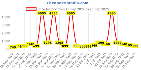myntra.com BAESD Boys Pack Of 5 Printed Pure Cotton T-shirts baesd Price History Graph from 18 Sep 2024 to 25 Sep 2025