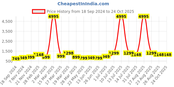 myntra.com BAESD Boys Pack Of 5 Printed Pure Cotton T-shirts baesd Price History Graph from 18 Sep 2024 to 24 Oct 2025