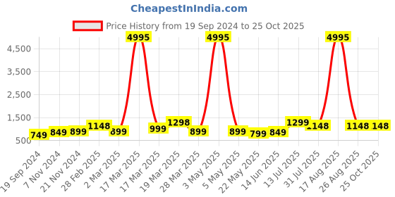 myntra.com BAESD Boys Pack Of 5 Printed Round Neck Cotton T-shirt baesd Price History Graph from 19 Sep 2024 to 25 Oct 2025