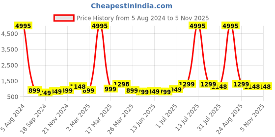 myntra.com BAESD Boys Pack Of 5 Printed Round Neck Cotton T-shirt baesd Price History Graph from 5 Aug 2024 to 2 Nov 2025