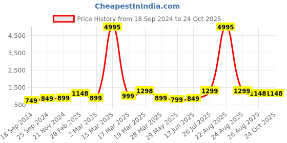 myntra.com BAESD Boys Pack Of 5 Printed Round Neck Cotton T-shirt baesd Price History Graph from 18 Sep 2024 to 24 Oct 2025