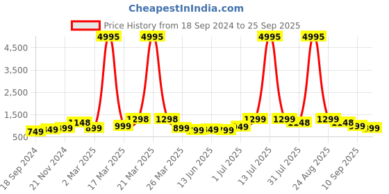 myntra.com BAESD Boys Pack Of 5 Printed Round Neck Cotton T-shirt baesd Price History Graph from 18 Sep 2024 to 25 Sep 2025