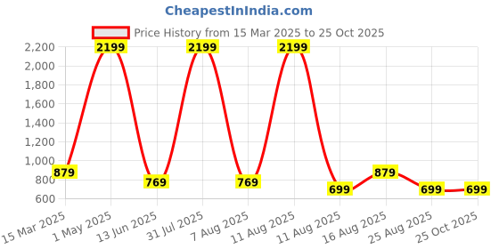 myntra.com BAESD Boys Pack of 5 Printed T-shirts baesd Price History Graph from 15 Mar 2025 to 24 Oct 2025