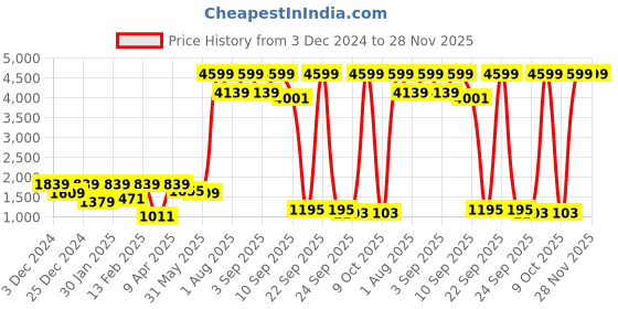 myntra.com BAESD Boys Pack of 5 Single-Breasted Suit baesd Price History Graph from 3 Dec 2024 to 27 Nov 2025