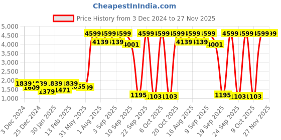 myntra.com BAESD Boys Pack of 5 Single-Breasted Suit baesd Price History Graph from 3 Dec 2024 to 27 Nov 2025