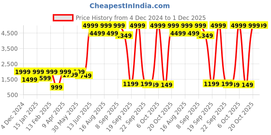 myntra.com BAESD Boys Pack of 5 Single Breasted Suit baesd Price History Graph from 4 Dec 2024 to 1 Dec 2025