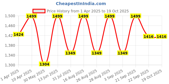 myntra.com BAESD Boys Pack Of 5 Striped Pure Cotton Joggers baesd Price History Graph from 1 Apr 2025 to 19 Oct 2025